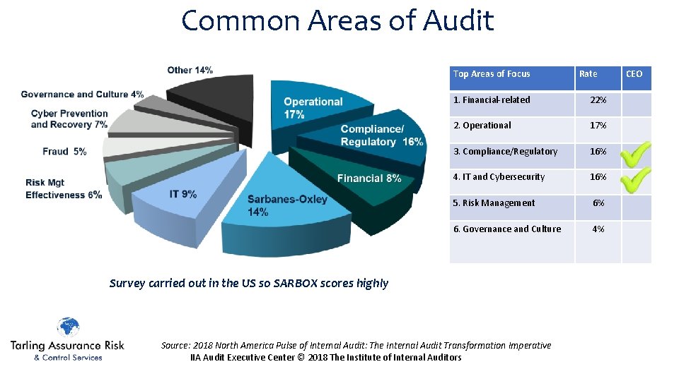 Common Areas of Audit Top Areas of Focus Rate 1. Financial-related 22% 2. Operational