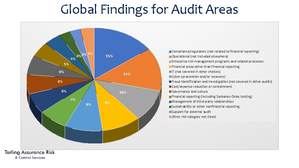 Global Findings for Audit Areas 4% 3% 3% 3% 15% 5% 6% 14% 6%