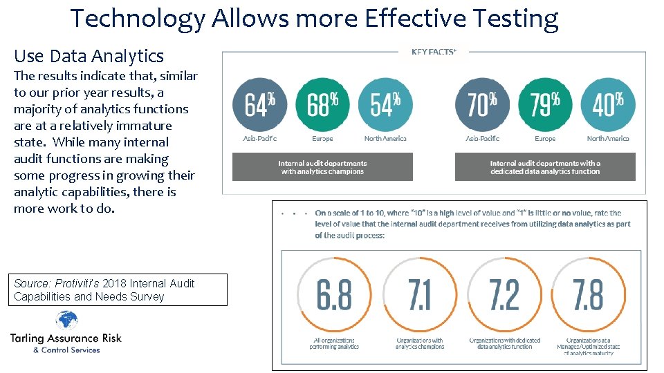 Technology Allows more Effective Testing Use Data Analytics The results indicate that, similar to