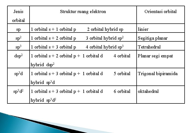 Jenis Struktur ruang elektron Orientasi orbital sp 1 orbital s + 1 orbital p