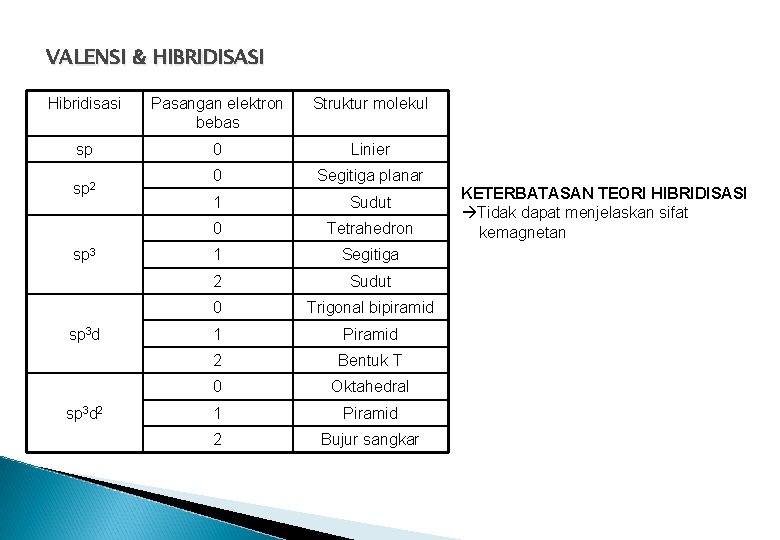 VALENSI & HIBRIDISASI Hibridisasi Pasangan elektron bebas Struktur molekul sp 0 Linier 0 Segitiga