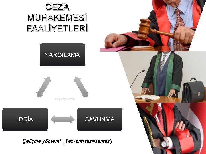 CEZA MUHAKEMESİ FAALİYETLERİ YARGILAMA Küçüktaşdemir İDDİA SAVUNMA 14 Çelişme yöntemi. (Tez-anti tez=sentez) 