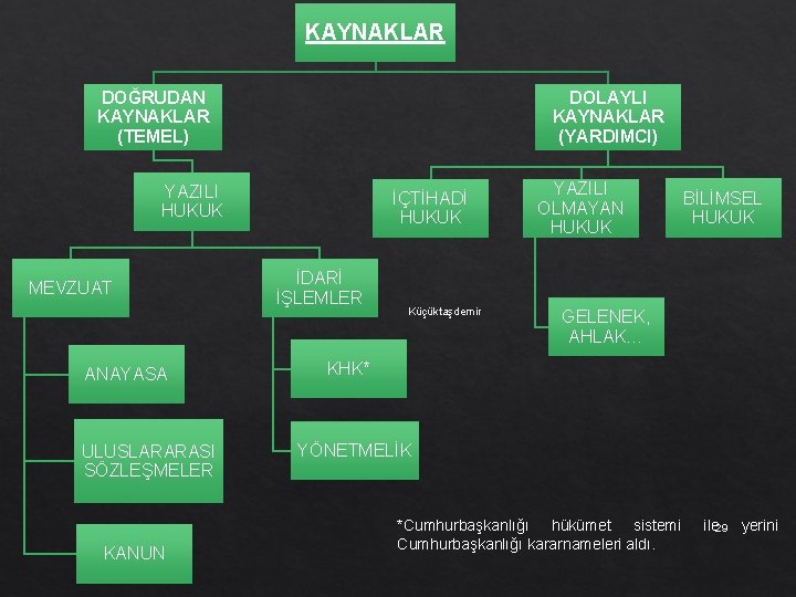 KAYNAKLAR DOĞRUDAN KAYNAKLAR (TEMEL) DOLAYLI KAYNAKLAR (YARDIMCI) YAZILI HUKUK MEVZUAT ANAYASA ULUSLARARASI SÖZLEŞMELER KANUN