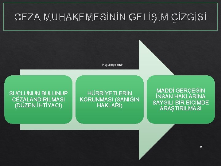 CEZA MUHAKEMESİNİN GELİŞİM ÇİZGİSİ Küçüktaşdemir SUÇLUNUN BULUNUP CEZALANDIRILMASI (DÜZEN İHTİYACI) HÜRRİYETLERİN KORUNMASI (SANIĞIN HAKLARI)