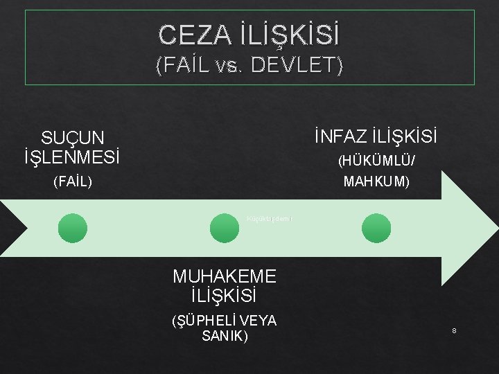 CEZA İLİŞKİSİ (FAİL vs. DEVLET) İNFAZ İLİŞKİSİ SUÇUN İŞLENMESİ (HÜKÜMLÜ/ MAHKUM) (FAİL) Küçüktaşdemir MUHAKEME