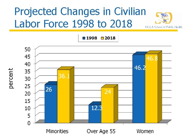 percent Projected Changes in Civilian Labor Force 1998 to 2018 