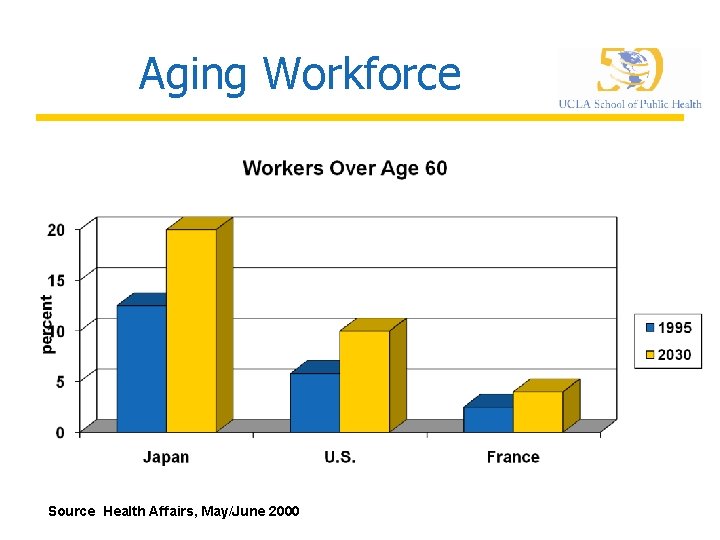 Aging Workforce Source Health Affairs, May/June 2000 