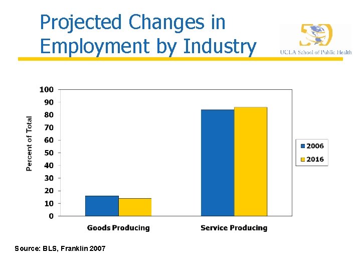 Projected Changes in Employment by Industry Source: BLS, Franklin 2007 