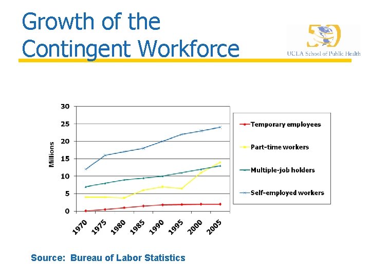 Growth of the Contingent Workforce Source: Bureau of Labor Statistics 