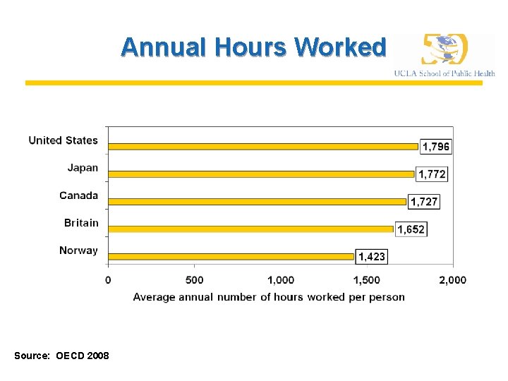 Annual Hours Worked Source: OECD 2008 