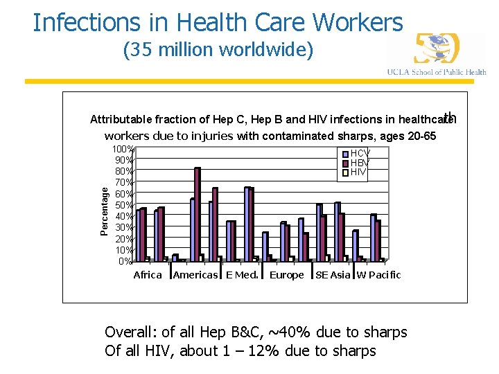 Infections in Health Care Workers (35 million worldwide) Percentage Attributable fraction of Hep C,