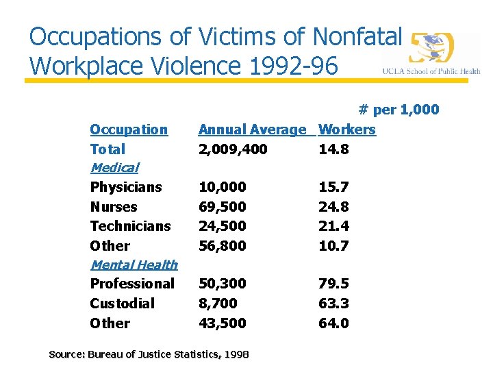 Occupations of Victims of Nonfatal Workplace Violence 1992 -96 Occupation Total Medical Physicians Nurses