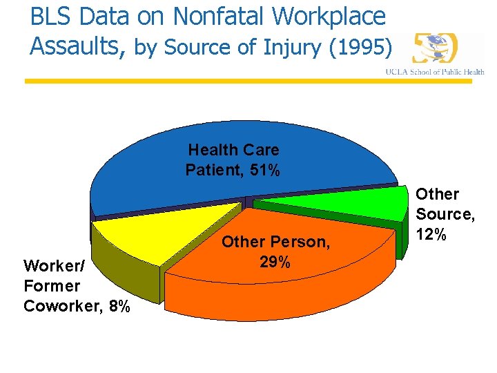 BLS Data on Nonfatal Workplace Assaults, by Source of Injury (1995) Health Care Patient,