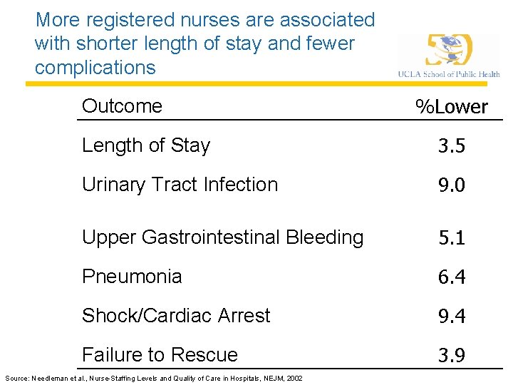 More registered nurses are associated with shorter length of stay and fewer complications Outcome