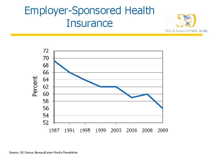 Employer-Sponsored Health Insurance Source: US Census Bureau/Kaiser Family Foundation 