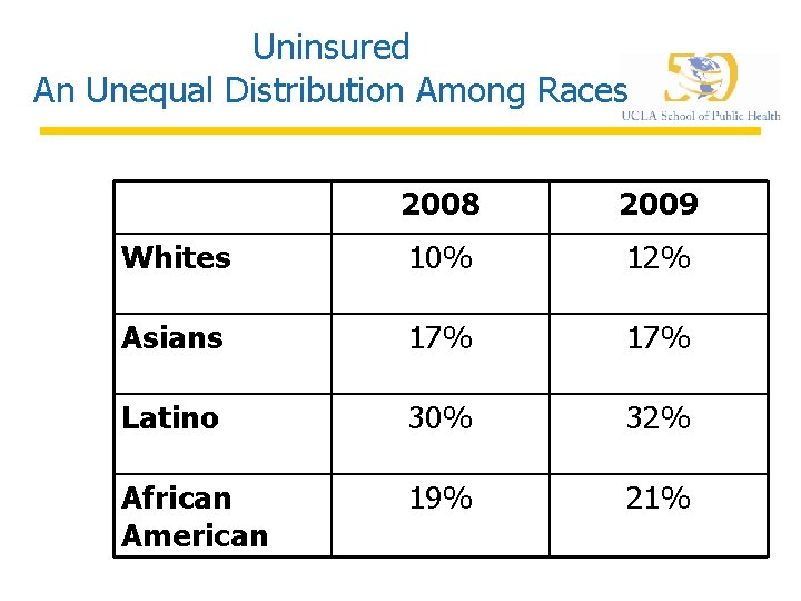 Uninsured An Unequal Distribution Among Races 2008 2009 Whites 10% 12% Asians 17% Latino