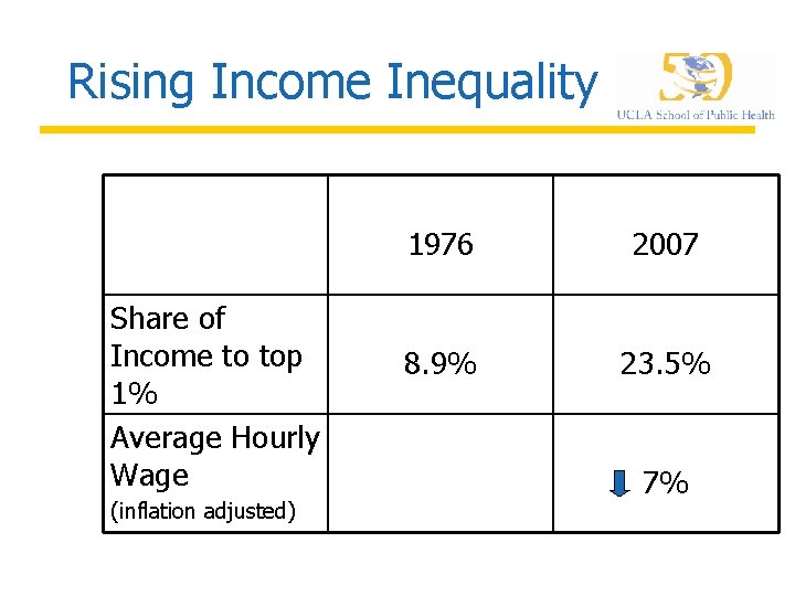 Rising Income Inequality Share of Income to top 1% Average Hourly Wage (inflation adjusted)