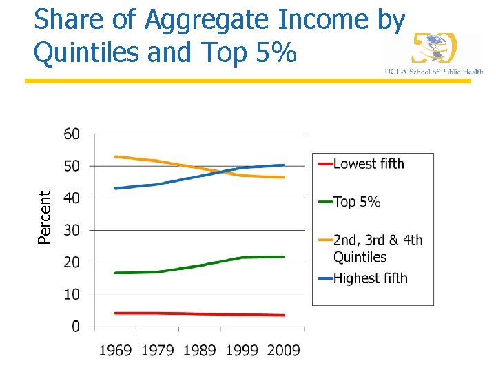 Percent Share of Aggregate Income by Quintiles and Top 5% 