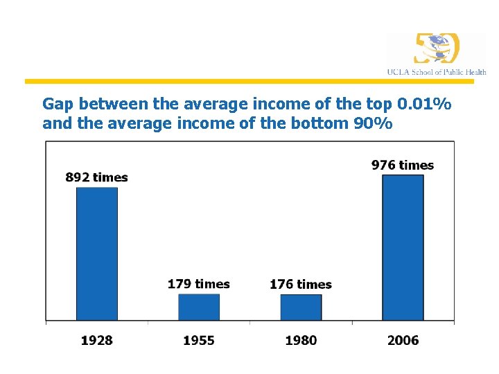 Gap between the average income of the top 0. 01% and the average income