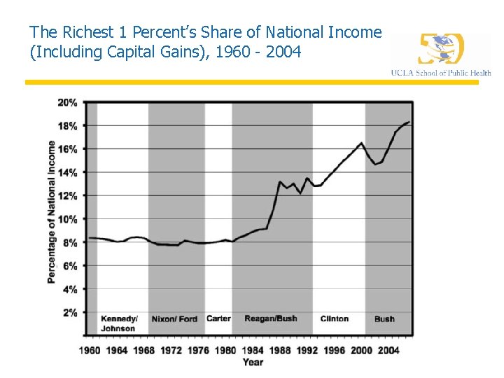 The Richest 1 Percent’s Share of National Income (Including Capital Gains), 1960 - 2004