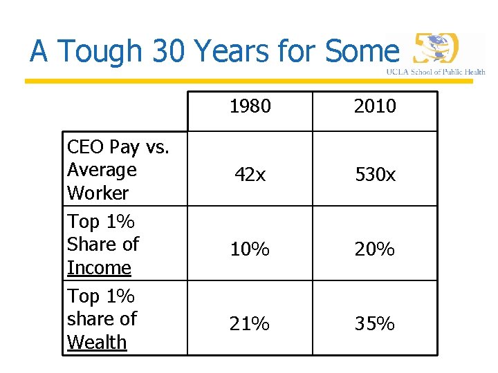 A Tough 30 Years for Some CEO Pay vs. Average Worker Top 1% Share