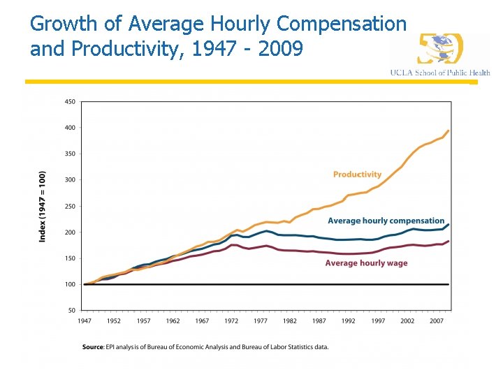Growth of Average Hourly Compensation and Productivity, 1947 - 2009 