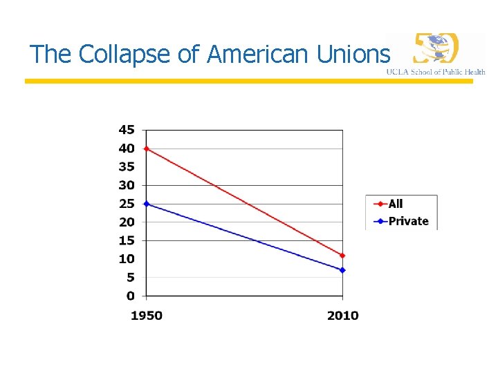 The Collapse of American Unions 