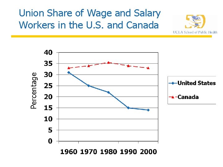 Percentage Union Share of Wage and Salary Workers in the U. S. and Canada