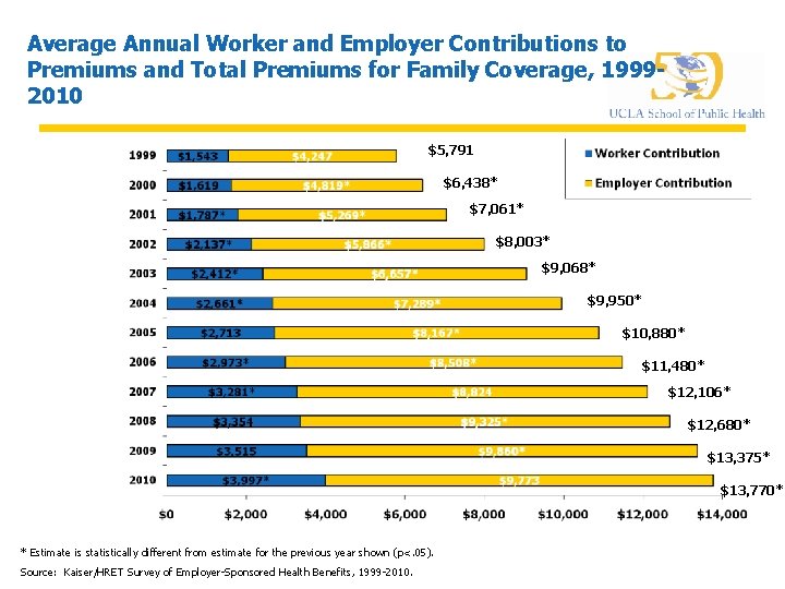 Average Annual Worker and Employer Contributions to Premiums and Total Premiums for Family Coverage,