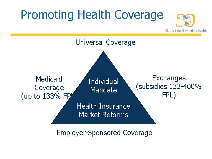 Figure 3 Promoting Health Coverage Universal Coverage Medicaid Coverage (up to 133% FPL) Individual