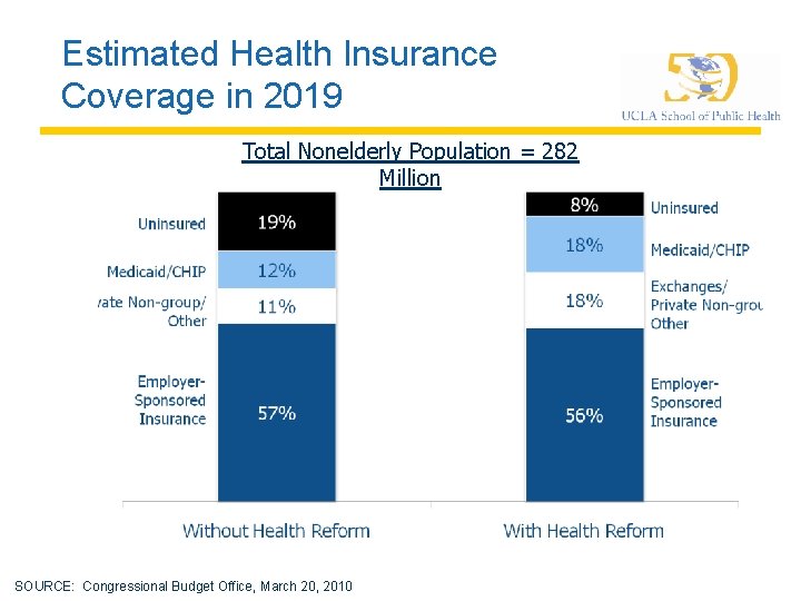 Figure 6 Estimated Health Insurance Coverage in 2019 Total Nonelderly Population = 282 Million