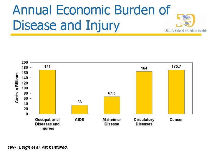 Annual Economic Burden of Disease and Injury 1997; Leigh et al. Arch Int Med.