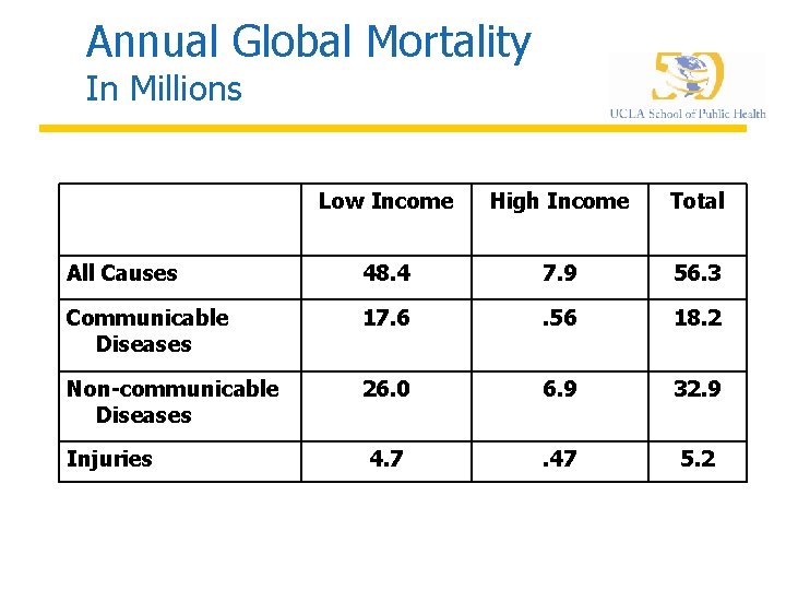 Annual Global Mortality In Millions Low Income High Income Total All Causes 48. 4