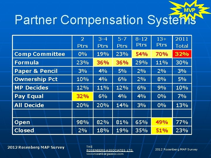 MVP Partner Compensation Systems 2 Ptrs 3 -4 Ptrs 5 -7 Ptrs 8 -12