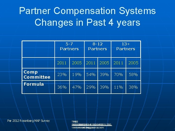 Partner Compensation Systems Changes in Past 4 years 5 -7 Partners Comp Committee Formula