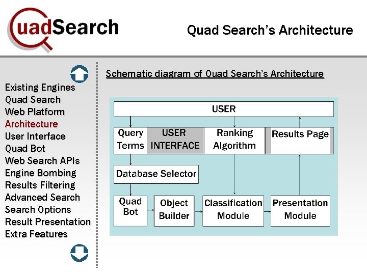 Quad Search’s Architecture Schematic diagram of Quad Search’s Architecture Existing Engines Quad Search Web