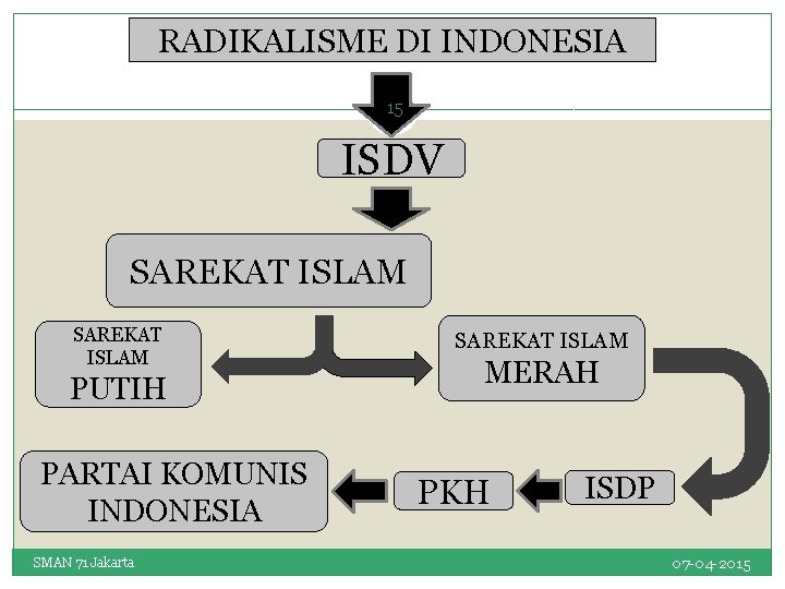 RADIKALISME DI INDONESIA 15 ISDV SAREKAT ISLAM PUTIH PARTAI KOMUNIS INDONESIA SMAN 71 Jakarta