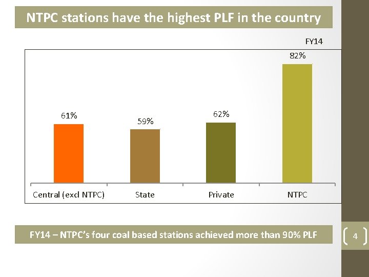NTPC stations have the highest PLF in the country FY 14 82% 61% Central
