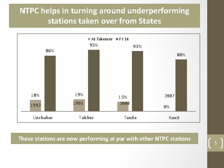 NTPC helps in turning around underperforming stations taken over from States At Takeover 95%