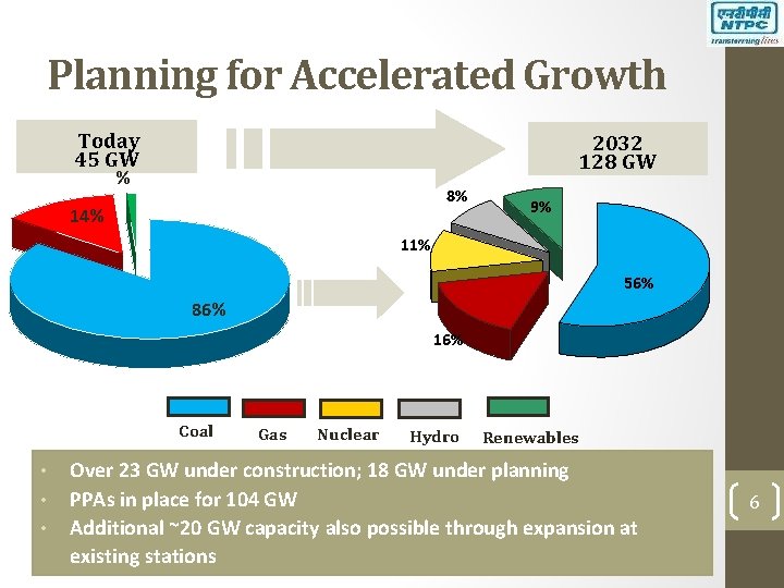 Planning for Accelerated Growth Today 45 GW 2032 128 GW % 8% 14% 9%