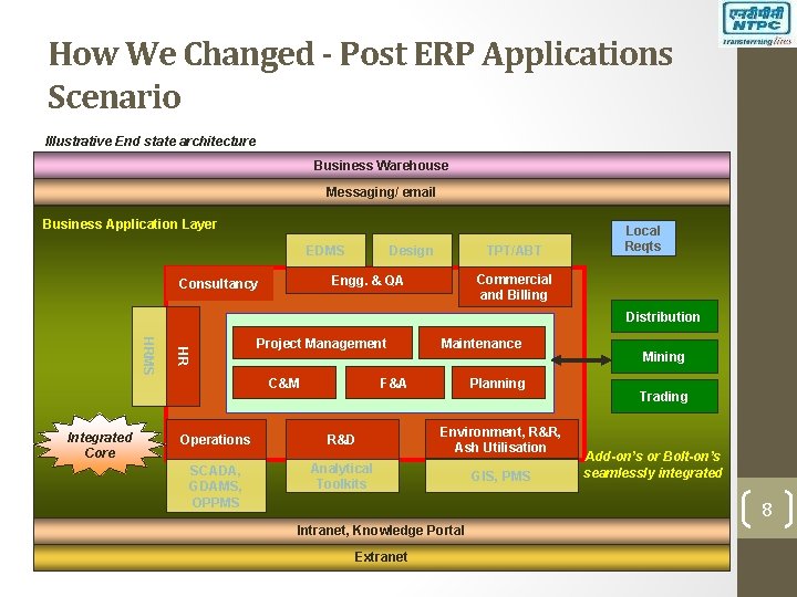 How We Changed - Post ERP Applications Scenario Illustrative End state architecture Business Warehouse