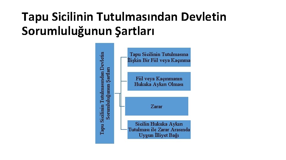 Tapu Sicilinin Tutulmasından Devletin Sorumluluğunun Şartları Tapu Sicilinin Tutulmasına İlişkin Bir Fiil veya Kaçınmanın