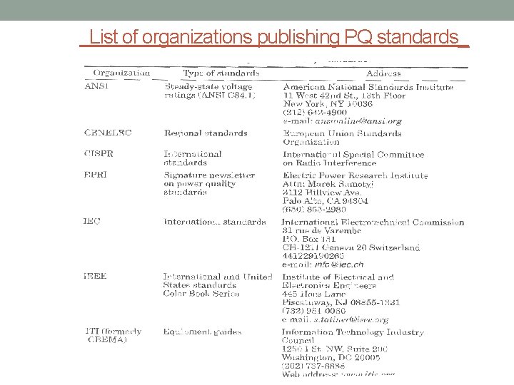List of organizations publishing PQ standards_ 