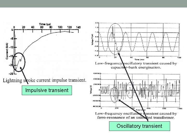Impulsive transient Oscillatory transient 