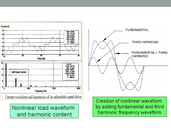 Nonlinear load waveform and harmonic content Creation of nonlinear waveform by adding fundamental and