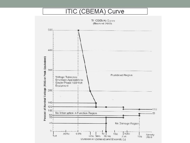 ITIC (CBEMA) Curve 