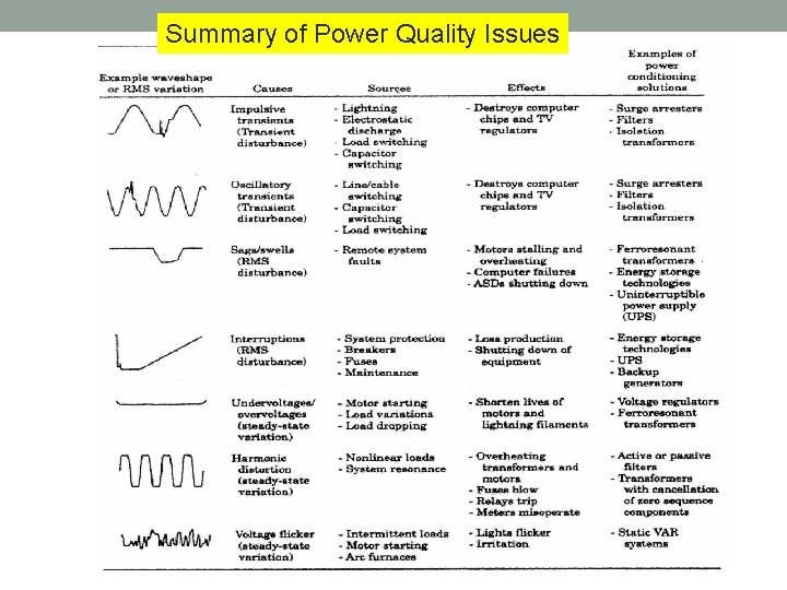 Summary of Power Quality Issues 
