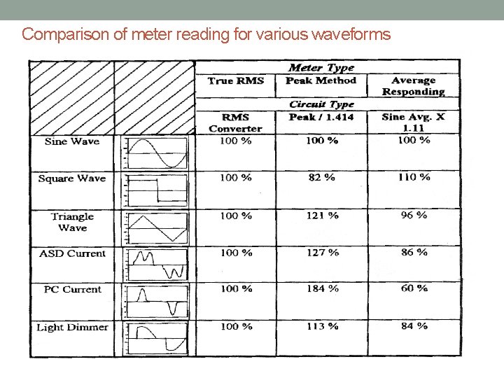 Comparison of meter reading for various waveforms 