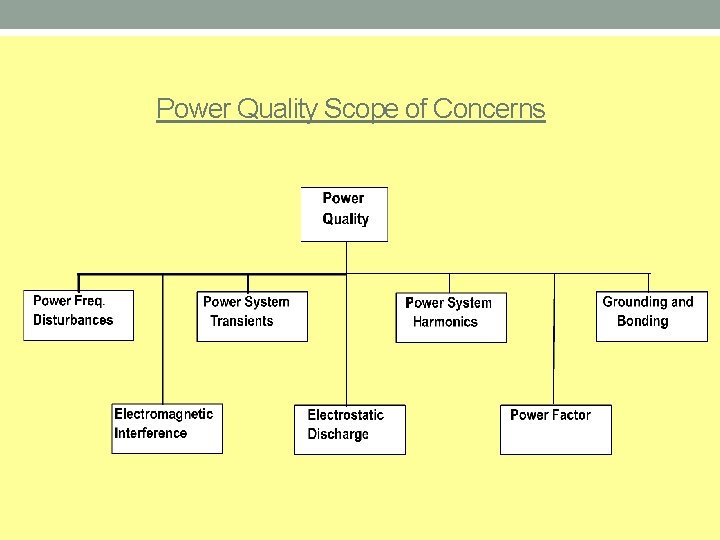 Power Quality Scope of Concerns 