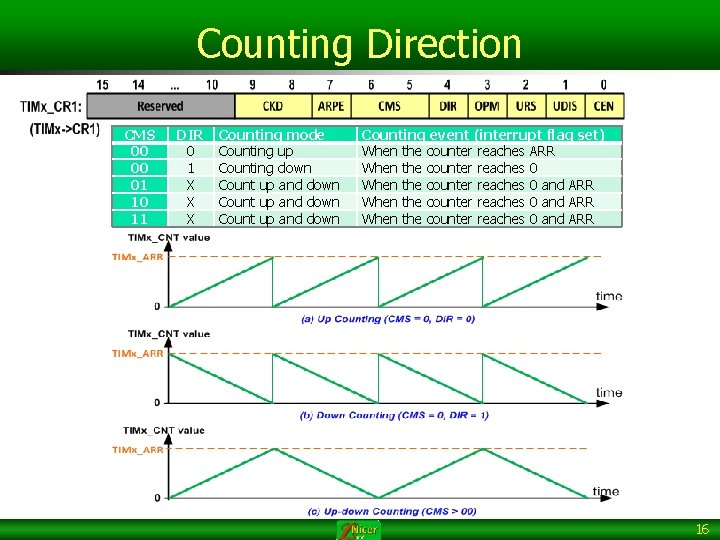 Counting Direction CMS 00 00 01 10 11 DIR 0 1 X X X